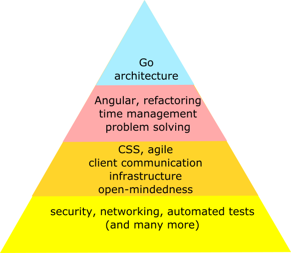 Pyramid example - full-stack developer