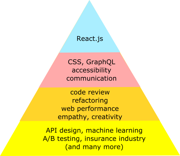 Pyramid example - junior front-end developer