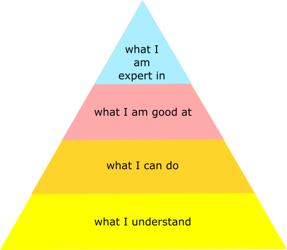 Pyramid of current skills