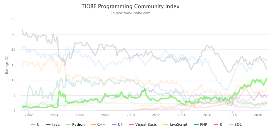 Why Python has won among dynamic languages